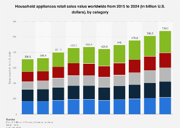 Household appliances retail sales value worldwide from 2015 to 2024 (in billion U.S. dollars), by category