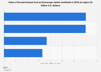 Value of the plant-based food and beverage market worldwide in 2019, by region (in billion U.S. dollars)