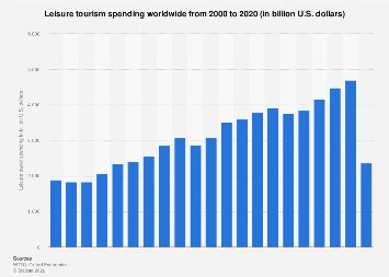 Leisure tourism spending worldwide from 2000 to 2020 (in billion U.S. dollars) 