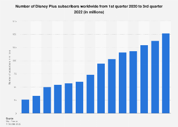 Disney+ subscriber numbers worldwide 2020-2022