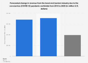Forecasted change in revenue from the travel and tourism industry due to the coronavirus (COVID-19) pandemic worldwide from 2019 to 2020 (in million U.S. dollars)