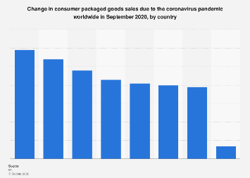 Change in consumer packaged goods sales due to the coronavirus pandemic worldwide in September 2020, by country