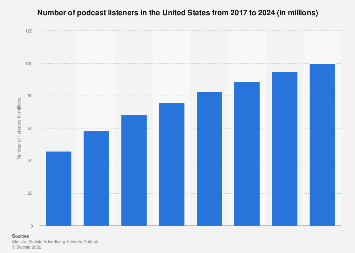 Estimated number of podcast listeners in the United States from 2017 to 2024 (in millions)
