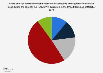 Share of respondents who would feel comfortable going to the gym or an exercise class during the coronavirus (COVID-19) pandemic in the United States as of October 2020