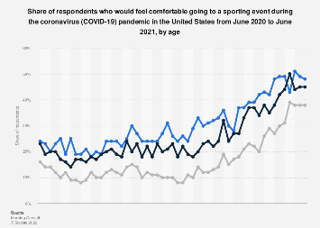 Share of respondents who would feel comfortable going to a sporting event during the coronavirus (COVID-19) pandemic in the United States from June 2020 to June 2021, by age