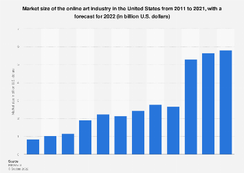Market size of the online art industry in the United States from 2011 to 2021 (in billion U.S. dollars)