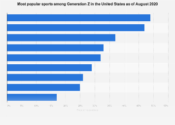 Most popular sports among Generation Z in the United States as of August 2020