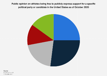 Public opinion on athletes being free to publicly express support for a specific political party or candidate in the United States as of October 2020 