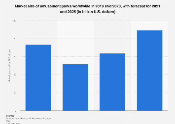 Amusement parks market size worldwide from 2019 to 2023 (in billion U.S. dollars)