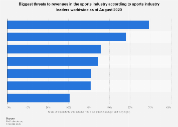 Biggest threats to revenues in the sports industry according to sports industry leaders worldwide as of August 2020