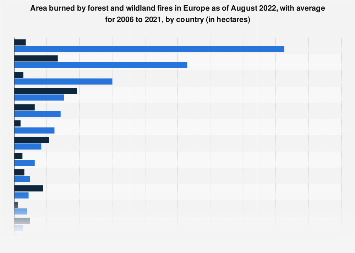 Land burned by wildfires in Europe by country 2022
