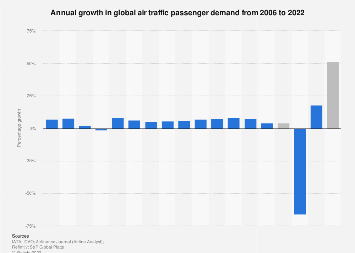 Annual growth in global air traffic passenger demand from 2006 to 2022