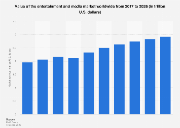 Value of the global entertainment and media market from 2011 to 2025 (in trillion U.S. dollars)