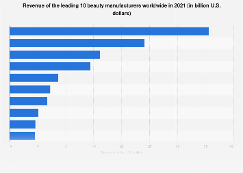 Revenue of the leading 10 beauty manufacturers worldwide 2021