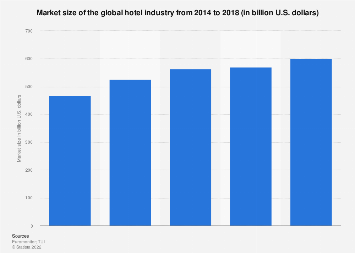 Market size of the global hotel industry from 2014 to 2018 (in billion U.S. dollars)