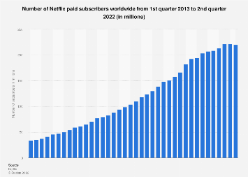 Number of Netflix paid subscribers worldwide from 1st quarter 2013 to 3rd quarter 2021 (in millions)