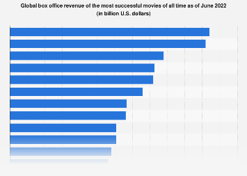 Global box office revenue of the most successful movies of all time as of November 2021 (in million U.S. dollars)