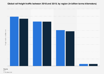Global rail freight traffic between 2018 and 2019, by region (in billion tonne kilometers)