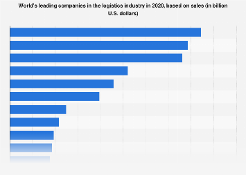 World's leading companies in the logistics industry in 2020, based on sales (in billion U.S. dollars)