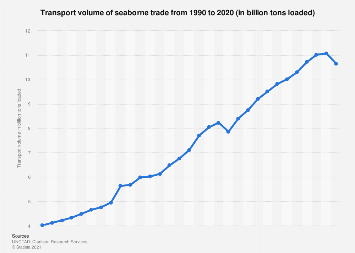 Transport volume of seaborne trade from 1990 to 2020 (in billion tons loaded)