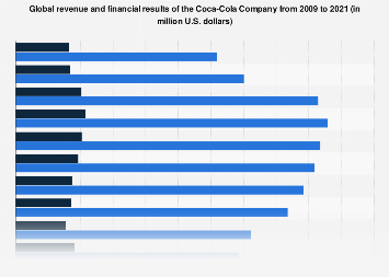 Global revenue and financial results of the Coca-Cola Company from 2009 to 2021 (in million U.S. dollars) 