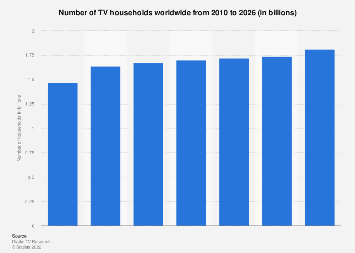 Number of TV households worldwide from 2010 to 2026 (in billions)