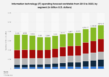 Information technology (IT) spending forecast worldwide from 2012 to 2022, by segment (in billion U.S. dollars)