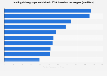 Leading airline groups worldwide in 2020, based on passengers (in millions)