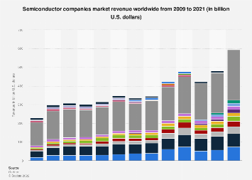 Semiconductor companies market revenue worldwide from 2009 to 2020 (in billion U.S. dollars)