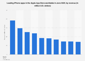 Leading iPhone apps in the Apple App Store worldwide in October 2021, by revenue (in million U.S. dollars)