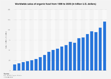 Worldwide sales of organic food from 1999 to 2020 (in billion U.S. dollars)