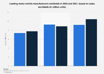Leading motor vehicle manufacturers worldwide in 2019 and 2020, based on sales worldwide (in million units)
