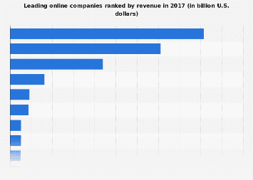 Leading online companies ranked by revenue from 2017 to 2020 (in billion U.S. dollars)