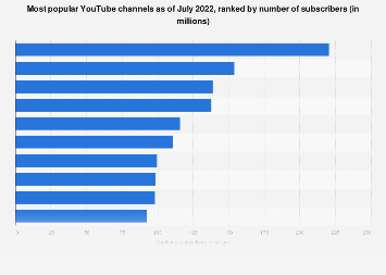 Most popular YouTube channels as of September 2021, ranked by number of subscribers (in millions)