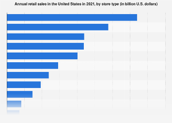 Annual retail sales in the United States in 2020, by store type (in billion U.S. dollars)