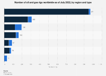 Number of oil and gas rigs by world region July 2022