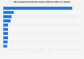 Brand value of the most valuable South Korean brands 2022