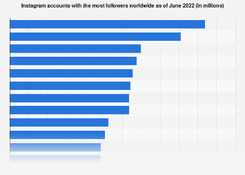 Instagram accounts with the most followers worldwide as of July 2021 (in millions)