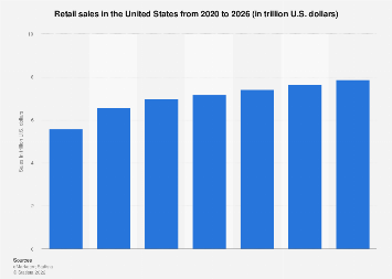 Retail sales in the United States from 2019 to 2025 (in trillion U.S. dollars)
