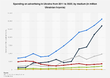 Advertising expenditure in Ukraine 2011-2022, by medium