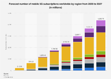 Forecast number of mobile 5G subscriptions worldwide by region from 2020 to 2026 (in millions)