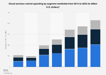 Cloud services market spending by segment worldwide from 2015 to 2020 (in billion U.S. dollars)*