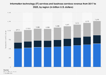 Information technology (IT) services and business services revenue from 2017 to 2025 (in billion U.S. dollars), by region