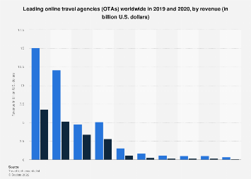 Leading online travel agencies (OTAs) worldwide in 2019 and 2020 (in billion U.S. dollars), by revenue 