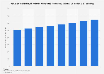 Value of the furniture market worldwide from 2020 to 2027 (in billion U.S. dollars)
